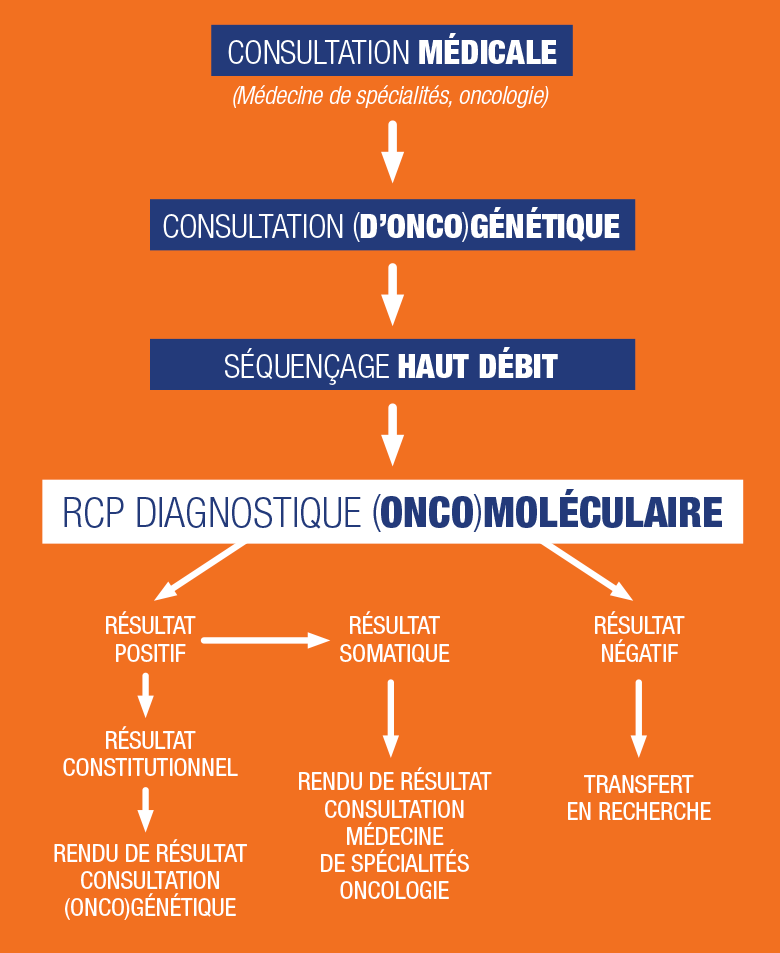 Séquençage du génome comme test diagnostique