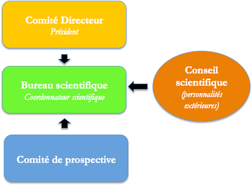 Gouvernance de l'Institut GIMI