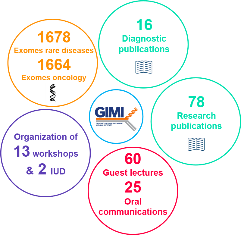 GIMI Activities